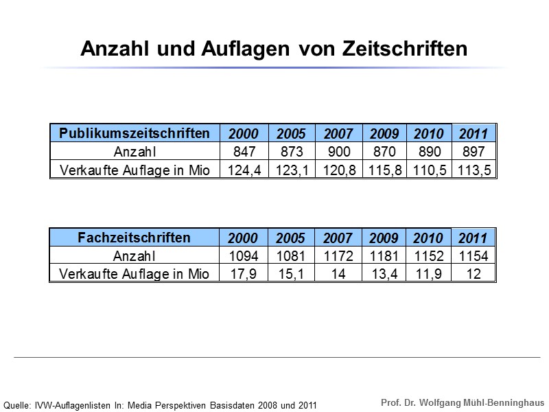 Quelle: IVW-Auflagenlisten In: Media Perspektiven Basisdaten 2008 und 2011 Anzahl und Auflagen von Zeitschriften